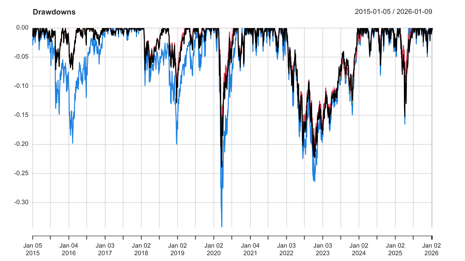 Drawdown comparison chart for 60/40 variants vs VT