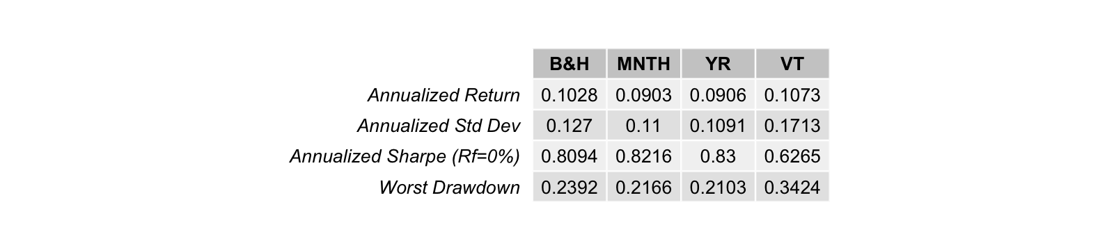 Annualised return, volatility, Sharpe (Rf=0), and worst drawdown table